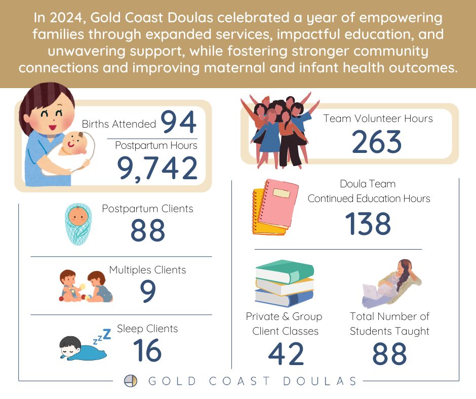 2024 Gold Coast Doulas Year in Review Graphic